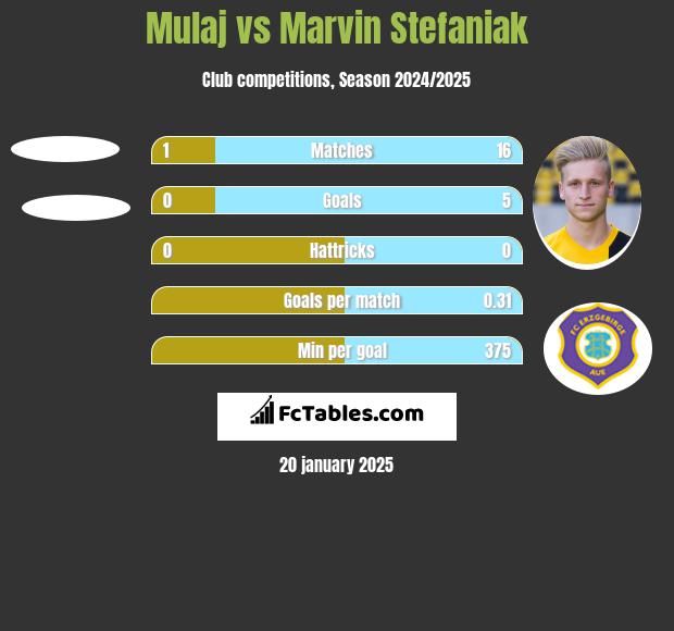 Mulaj vs Marvin Stefaniak h2h player stats