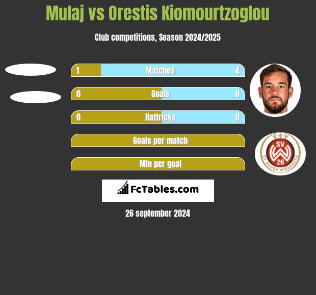 Mulaj vs Orestis Kiomourtzoglou h2h player stats