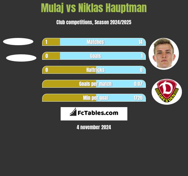 Mulaj vs Niklas Hauptman h2h player stats