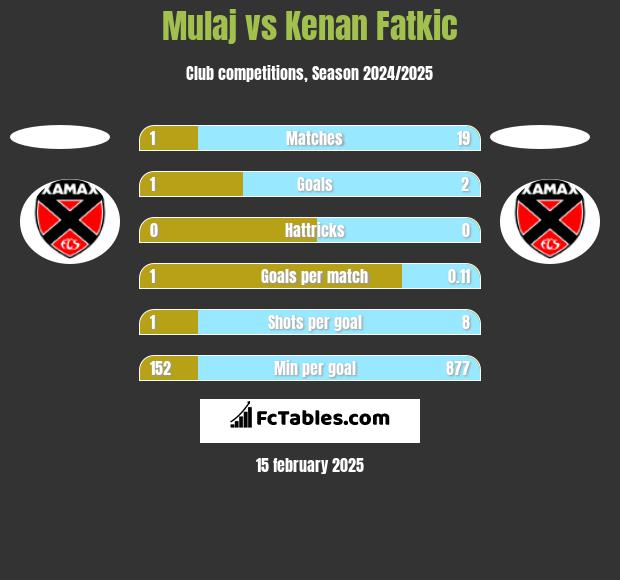 Mulaj vs Kenan Fatkic h2h player stats