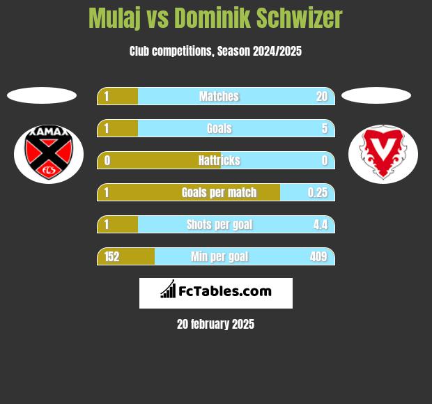 Mulaj vs Dominik Schwizer h2h player stats