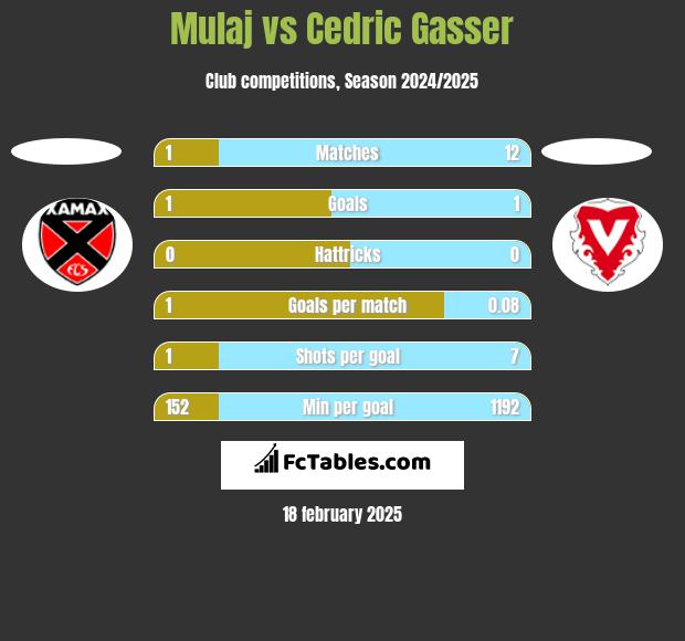 Mulaj vs Cedric Gasser h2h player stats