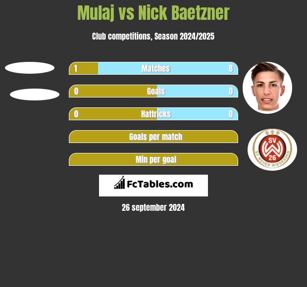 Mulaj vs Nick Baetzner h2h player stats