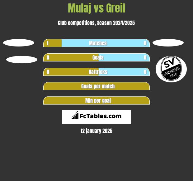 Mulaj vs Greil h2h player stats