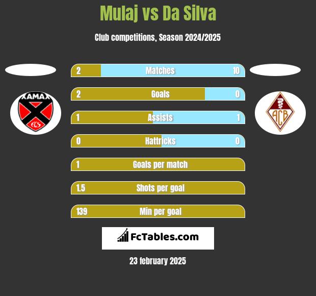 Mulaj vs Da Silva h2h player stats