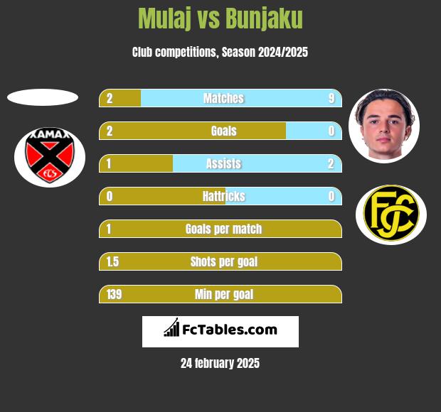 Mulaj vs Bunjaku h2h player stats