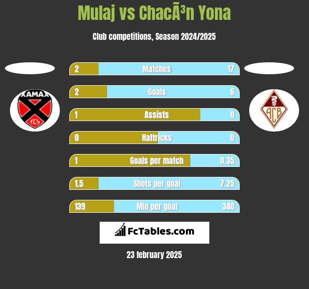 Mulaj vs ChacÃ³n Yona h2h player stats