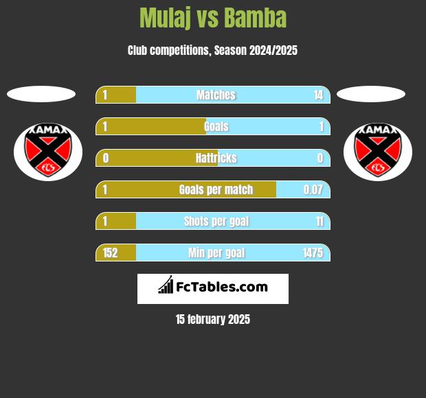 Mulaj vs Bamba h2h player stats