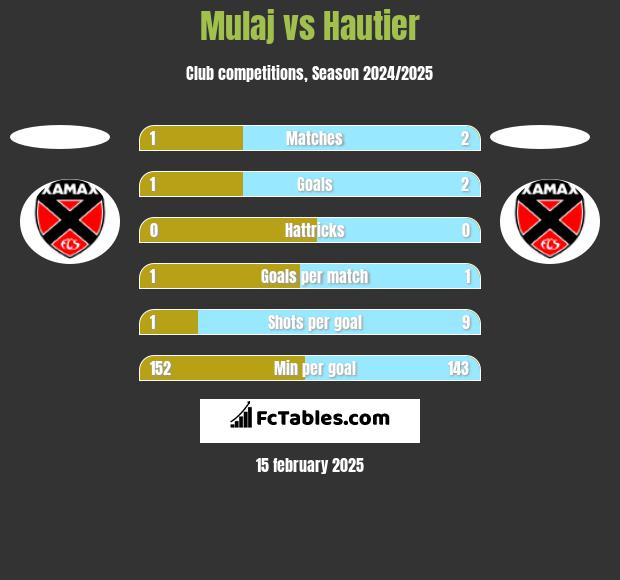 Mulaj vs Hautier h2h player stats