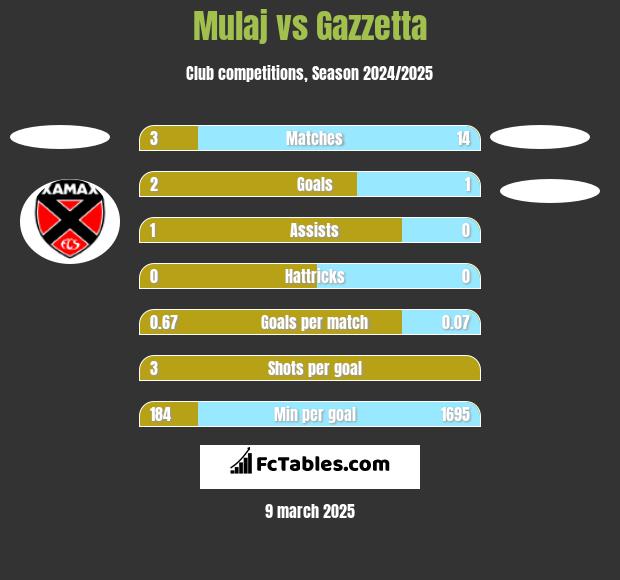 Mulaj vs Gazzetta h2h player stats