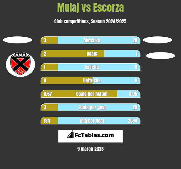 Mulaj vs Escorza h2h player stats