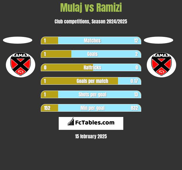 Mulaj vs Ramizi h2h player stats