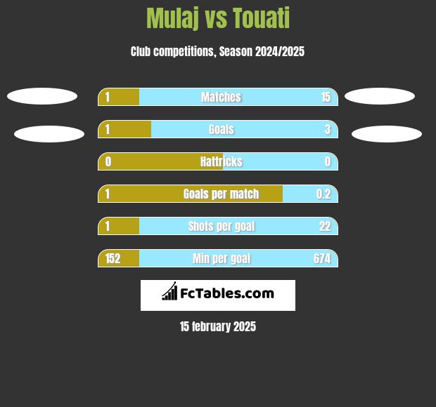 Mulaj vs Touati h2h player stats