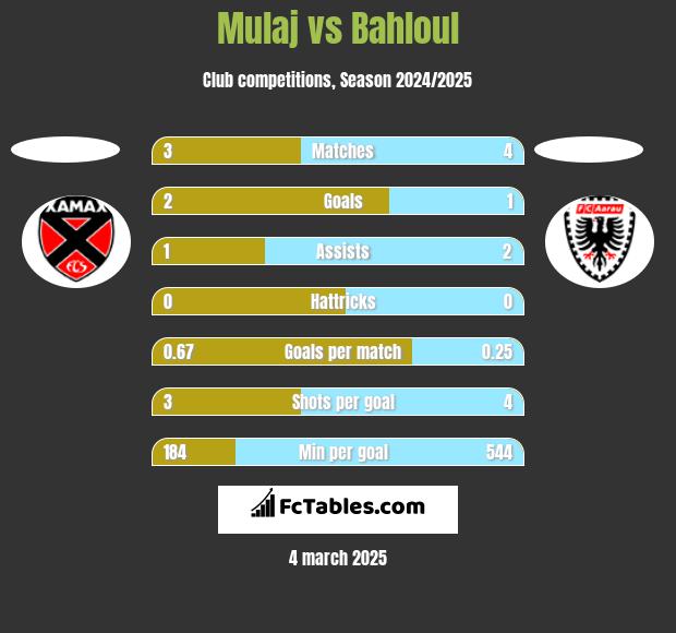 Mulaj vs Bahloul h2h player stats