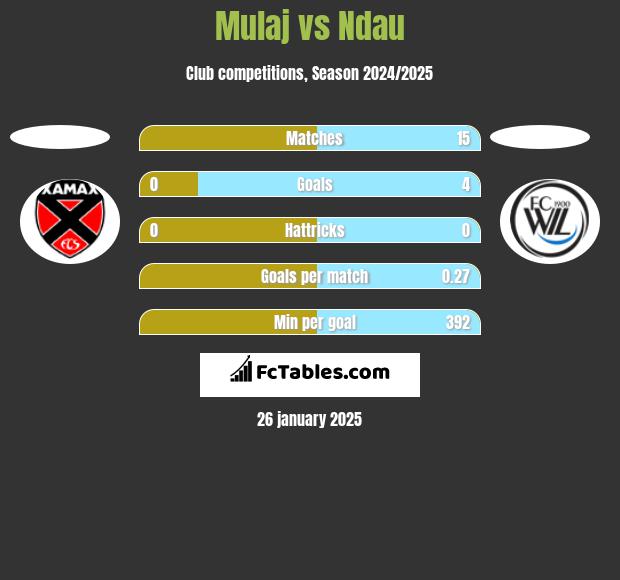 Mulaj vs Ndau h2h player stats