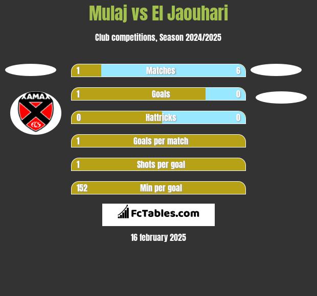 Mulaj vs El Jaouhari h2h player stats