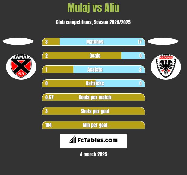 Mulaj vs Aliu h2h player stats