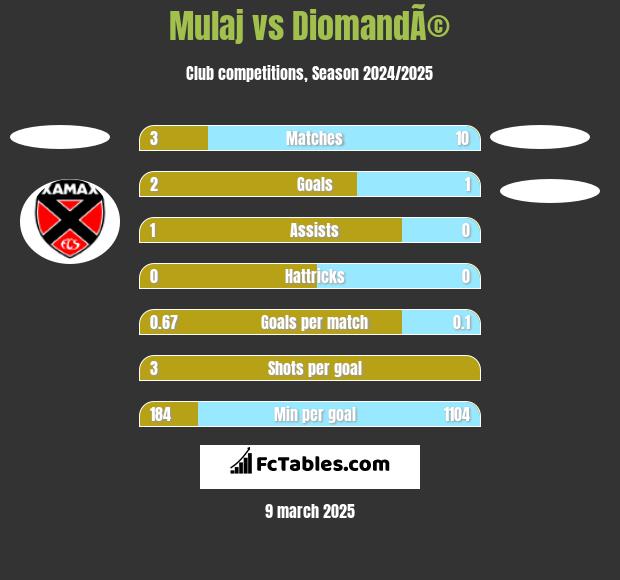 Mulaj vs DiomandÃ© h2h player stats