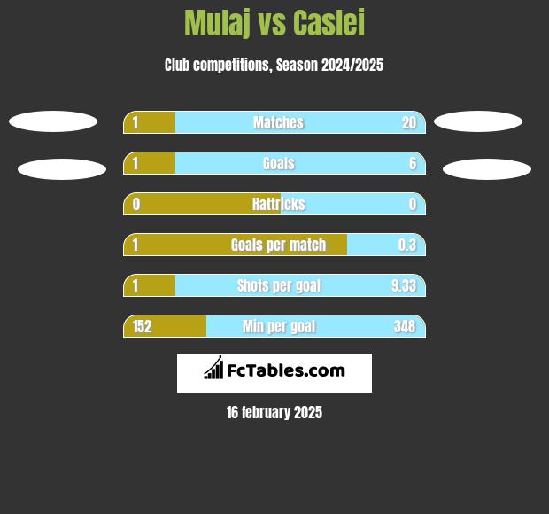 Mulaj vs Caslei h2h player stats