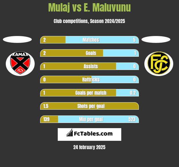 Mulaj vs E. Maluvunu h2h player stats