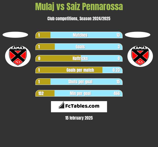 Mulaj vs Saiz Pennarossa h2h player stats