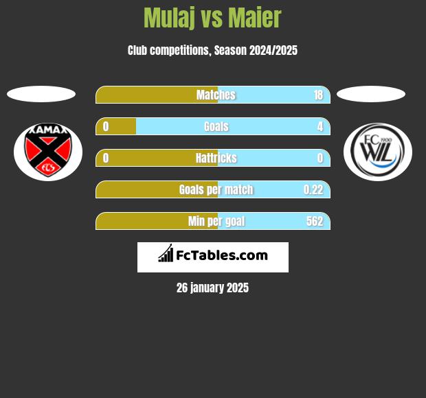 Mulaj vs Maier h2h player stats