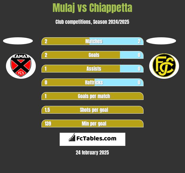 Mulaj vs Chiappetta h2h player stats