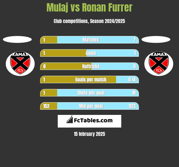 Mulaj vs Ronan Furrer h2h player stats