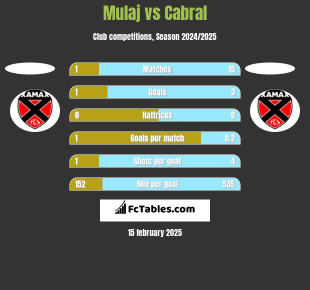 Mulaj vs Cabral h2h player stats