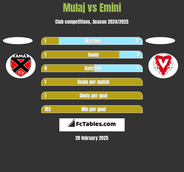 Mulaj vs Emini h2h player stats