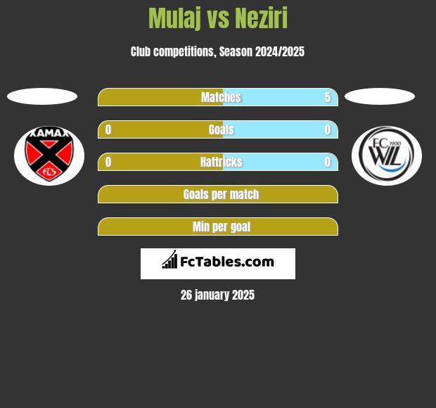 Mulaj vs Neziri h2h player stats