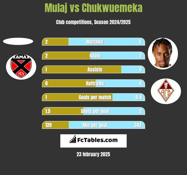 Mulaj vs Chukwuemeka h2h player stats