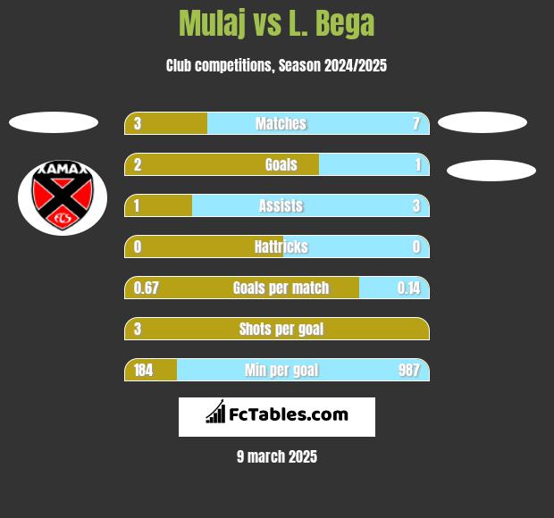 Mulaj vs L. Bega h2h player stats