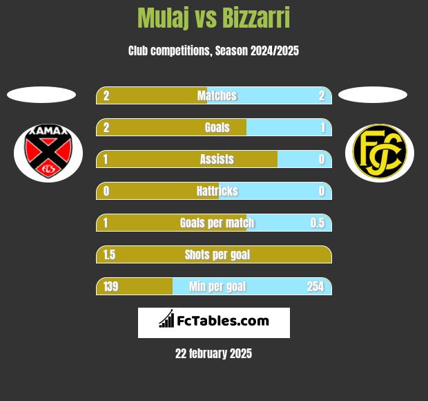 Mulaj vs Bizzarri h2h player stats