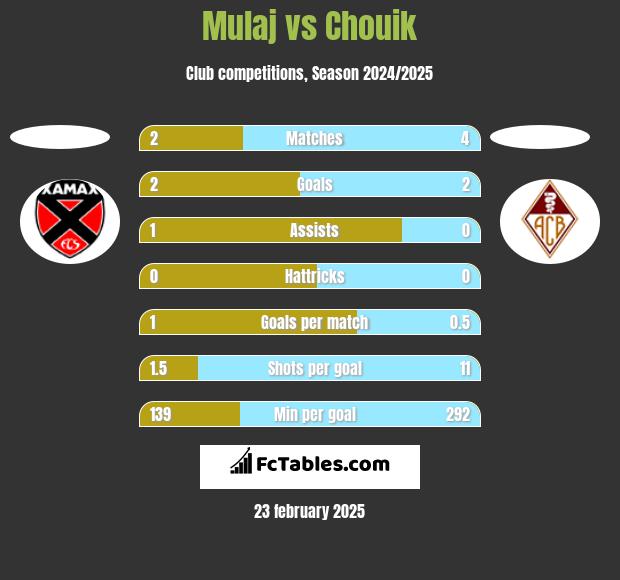 Mulaj vs Chouik h2h player stats