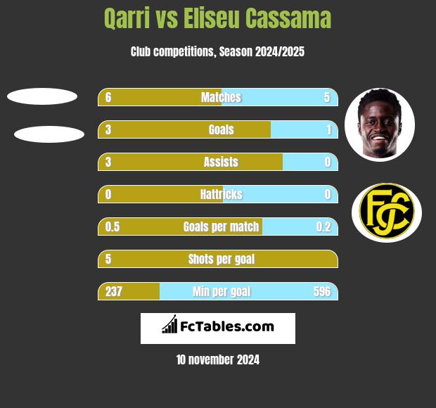 Qarri vs Eliseu Cassama h2h player stats