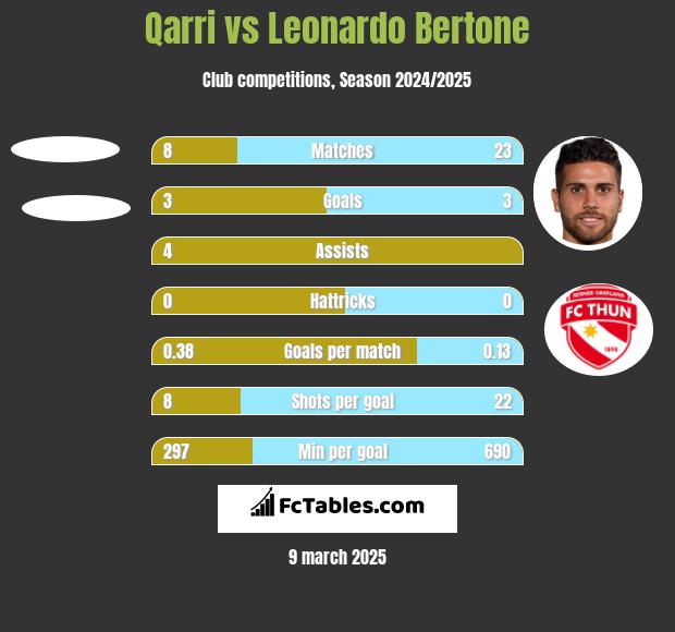 Qarri vs Leonardo Bertone h2h player stats