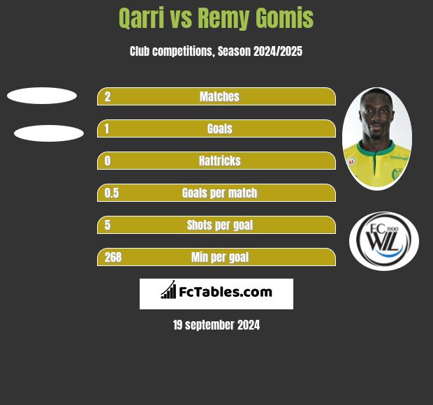 Qarri vs Remy Gomis h2h player stats