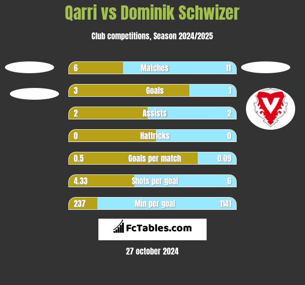 Qarri vs Dominik Schwizer h2h player stats