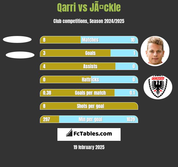 Qarri vs JÃ¤ckle h2h player stats