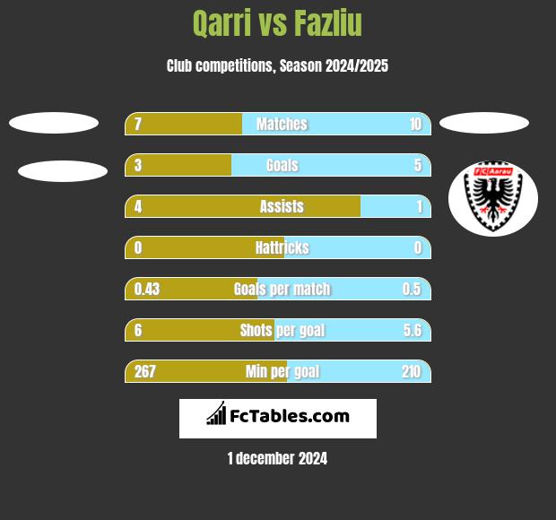 Qarri vs Fazliu h2h player stats