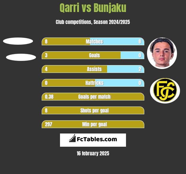 Qarri vs Bunjaku h2h player stats