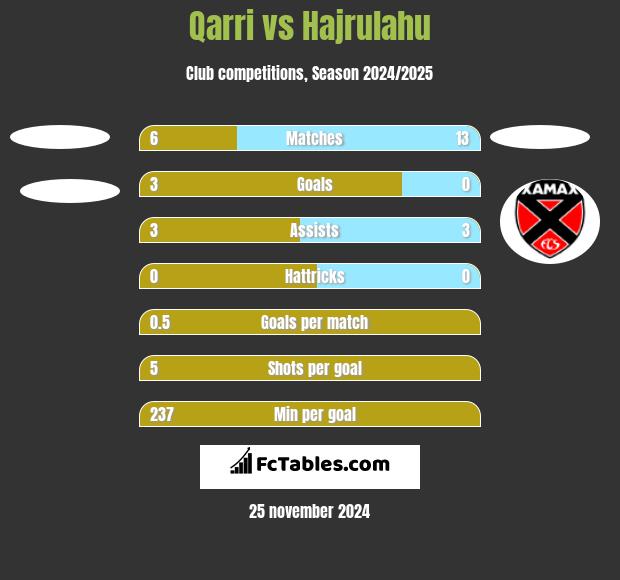 Qarri vs Hajrulahu h2h player stats