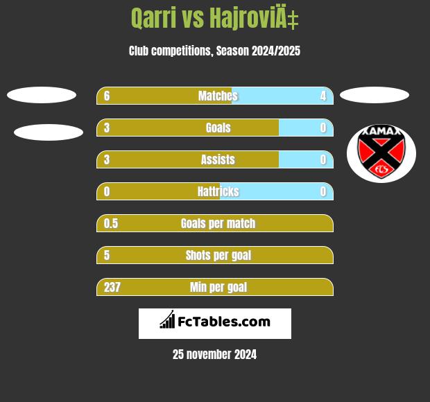 Qarri vs HajroviÄ‡ h2h player stats