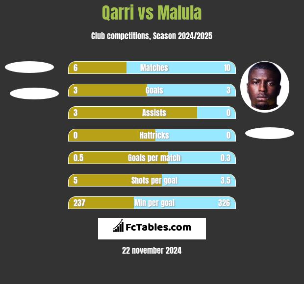 Qarri vs Malula h2h player stats