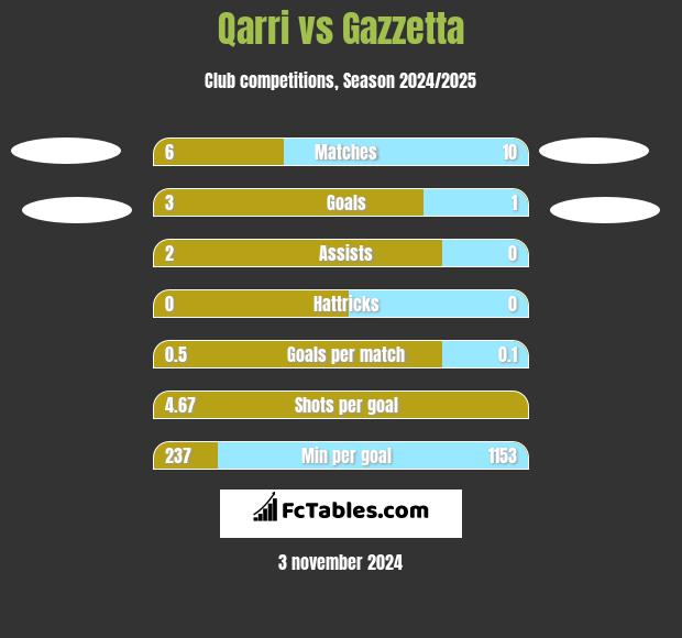 Qarri vs Gazzetta h2h player stats