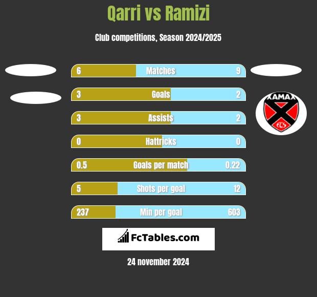 Qarri vs Ramizi h2h player stats