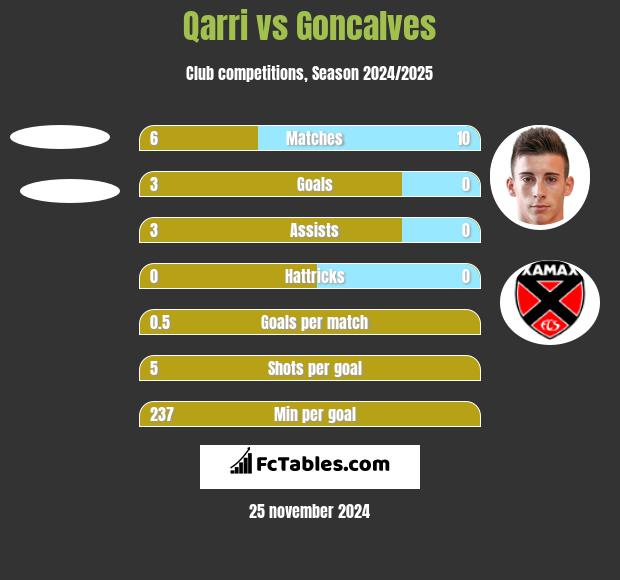 Qarri vs Goncalves h2h player stats