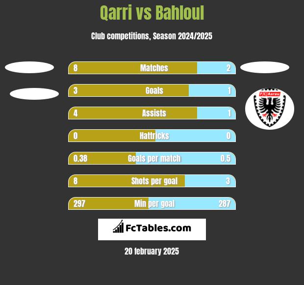 Qarri vs Bahloul h2h player stats