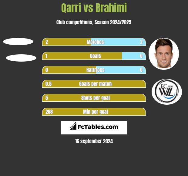 Qarri vs Brahimi h2h player stats